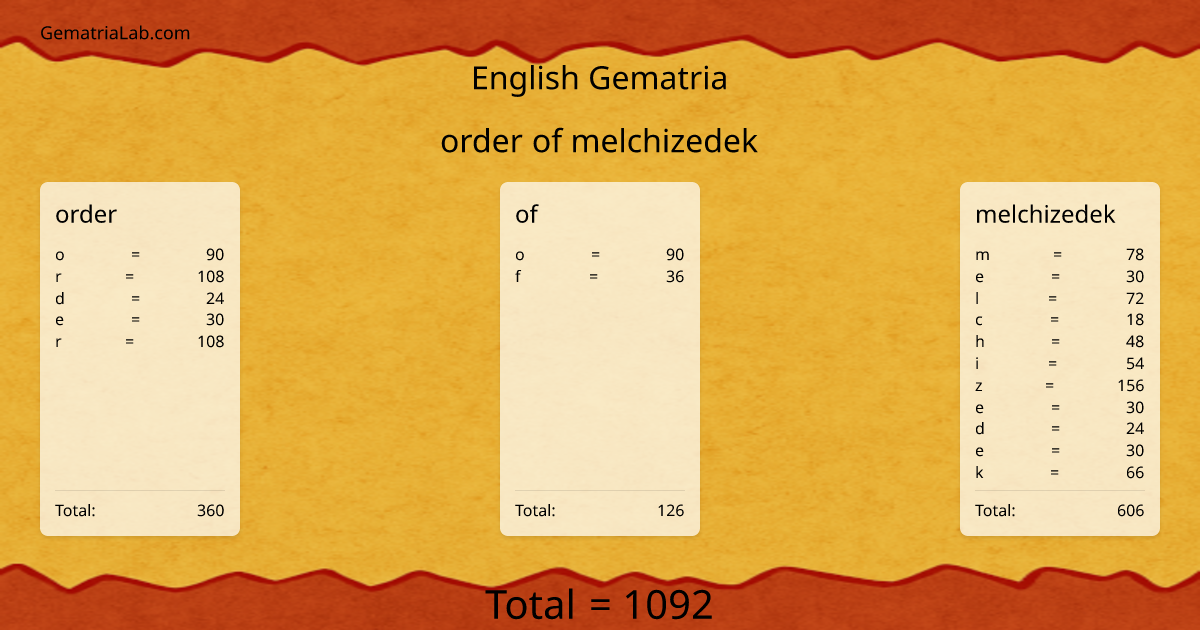 order of melchizedek in english Gematria